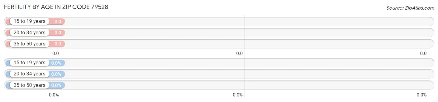Female Fertility by Age in Zip Code 79528