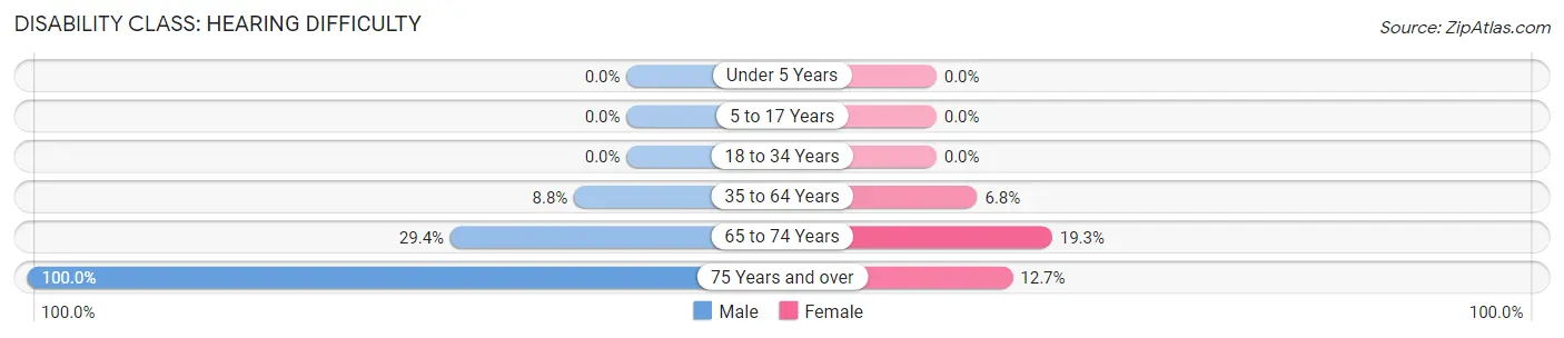 Disability in Zip Code 79528: <span>Hearing Difficulty</span>