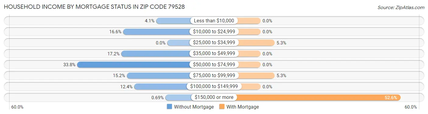 Household Income by Mortgage Status in Zip Code 79528