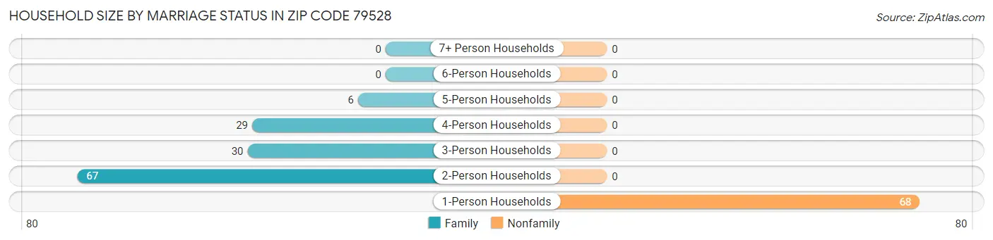 Household Size by Marriage Status in Zip Code 79528