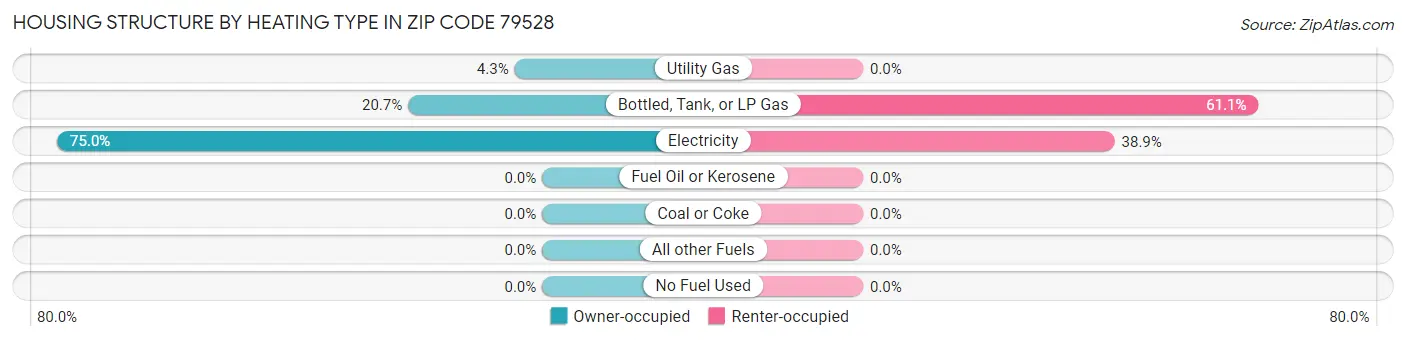 Housing Structure by Heating Type in Zip Code 79528