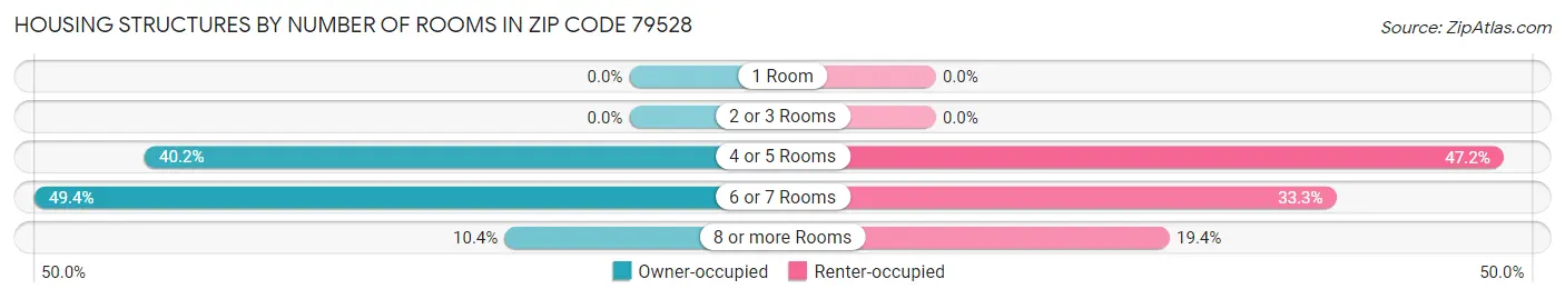 Housing Structures by Number of Rooms in Zip Code 79528