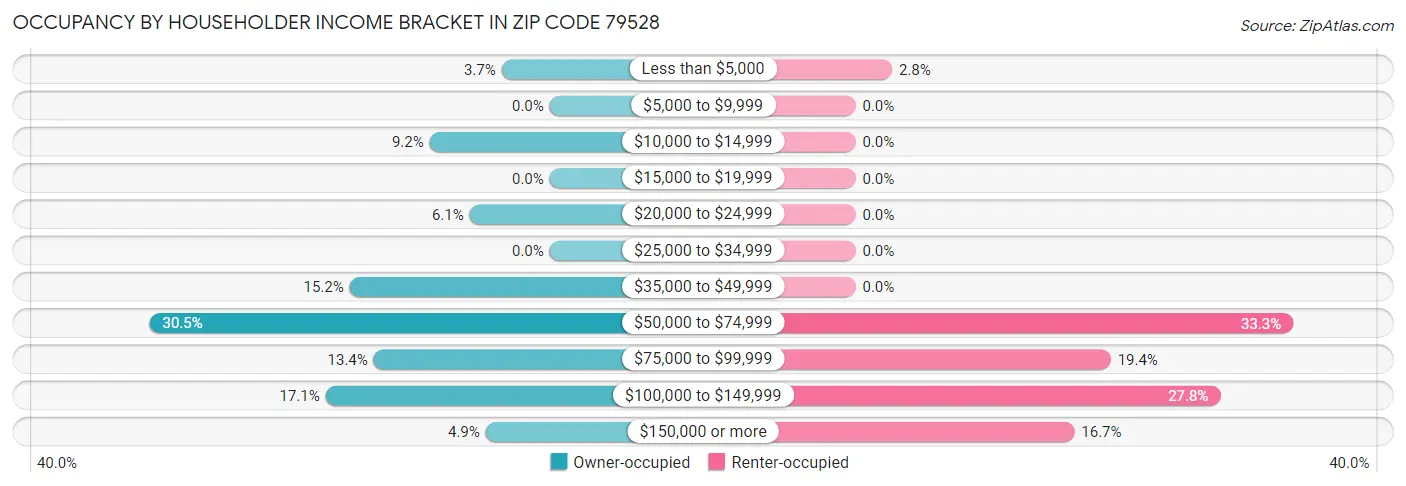 Occupancy by Householder Income Bracket in Zip Code 79528