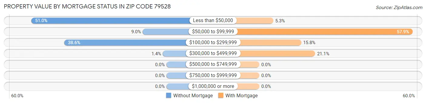 Property Value by Mortgage Status in Zip Code 79528