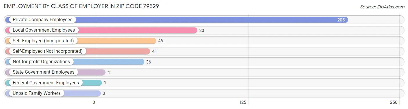 Employment by Class of Employer in Zip Code 79529