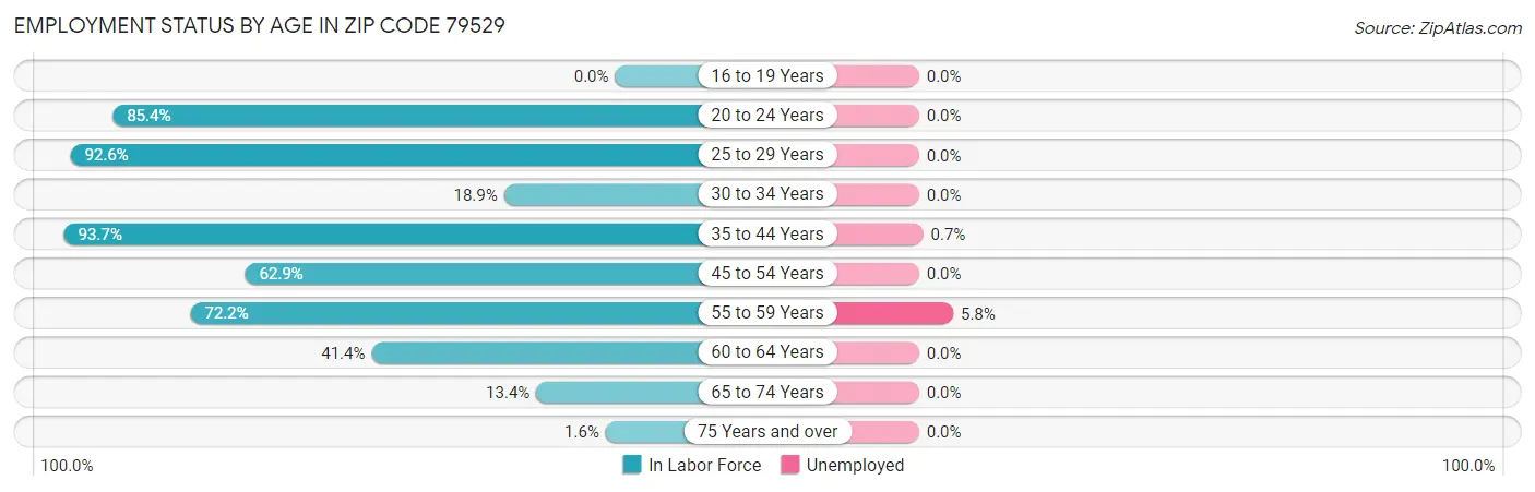 Employment Status by Age in Zip Code 79529