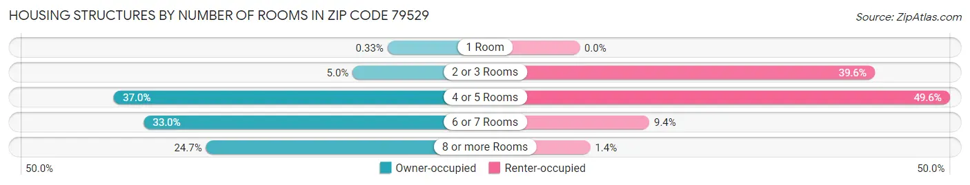 Housing Structures by Number of Rooms in Zip Code 79529