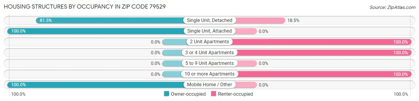 Housing Structures by Occupancy in Zip Code 79529