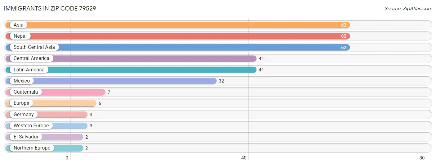 Immigrants in Zip Code 79529