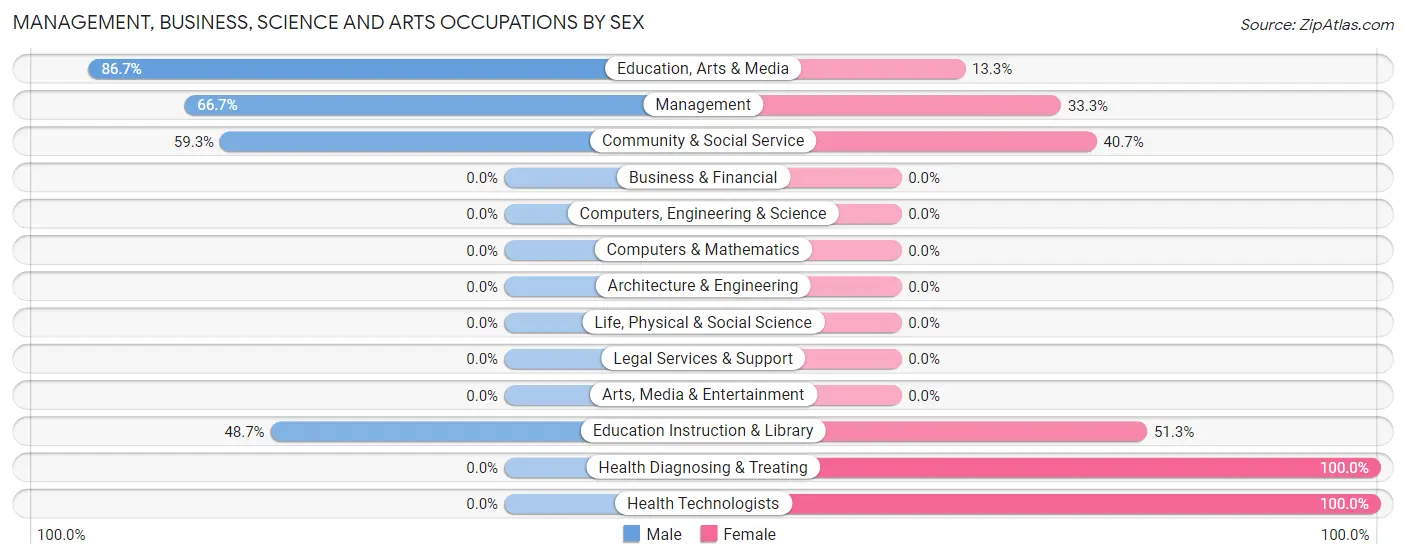 Management, Business, Science and Arts Occupations by Sex in Zip Code 79529