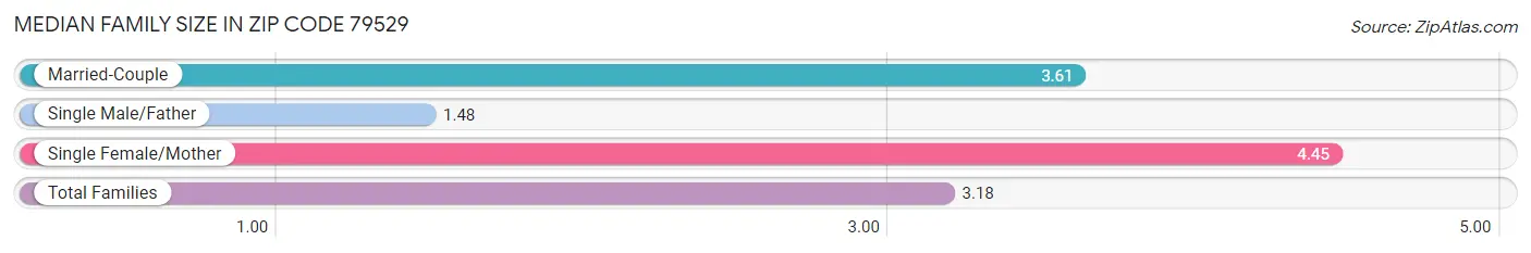 Median Family Size in Zip Code 79529