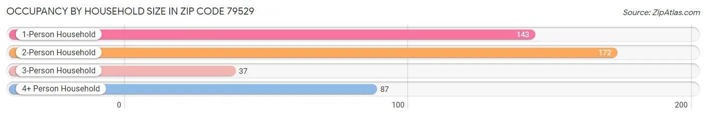 Occupancy by Household Size in Zip Code 79529