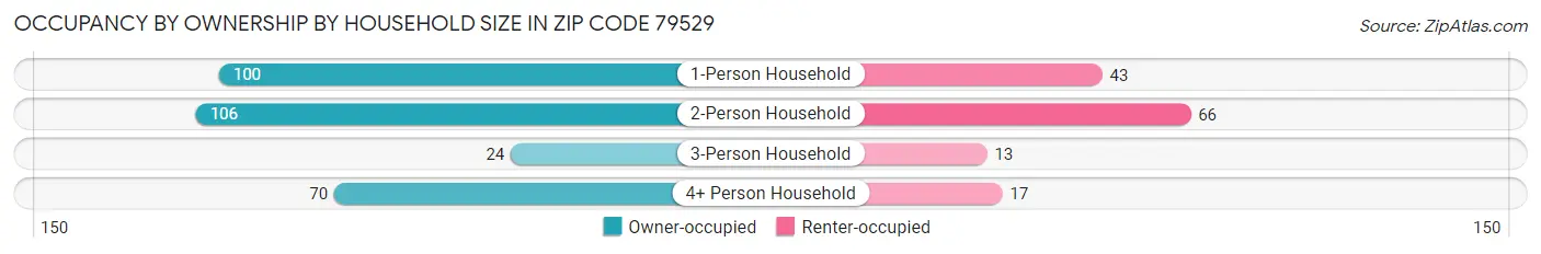 Occupancy by Ownership by Household Size in Zip Code 79529