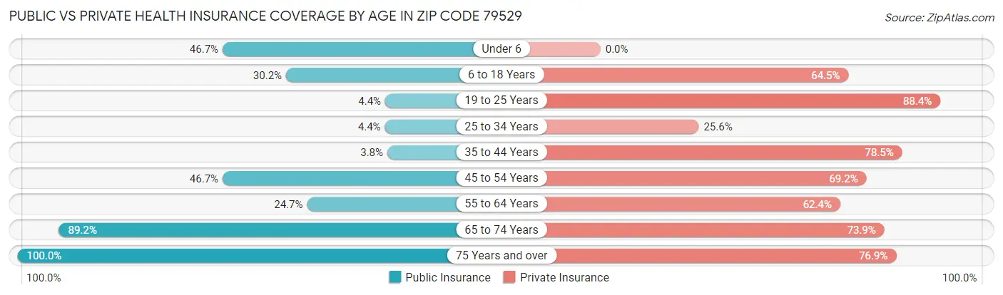 Public vs Private Health Insurance Coverage by Age in Zip Code 79529