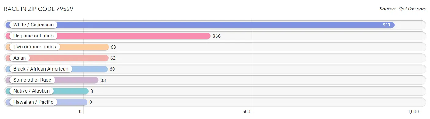 Race in Zip Code 79529