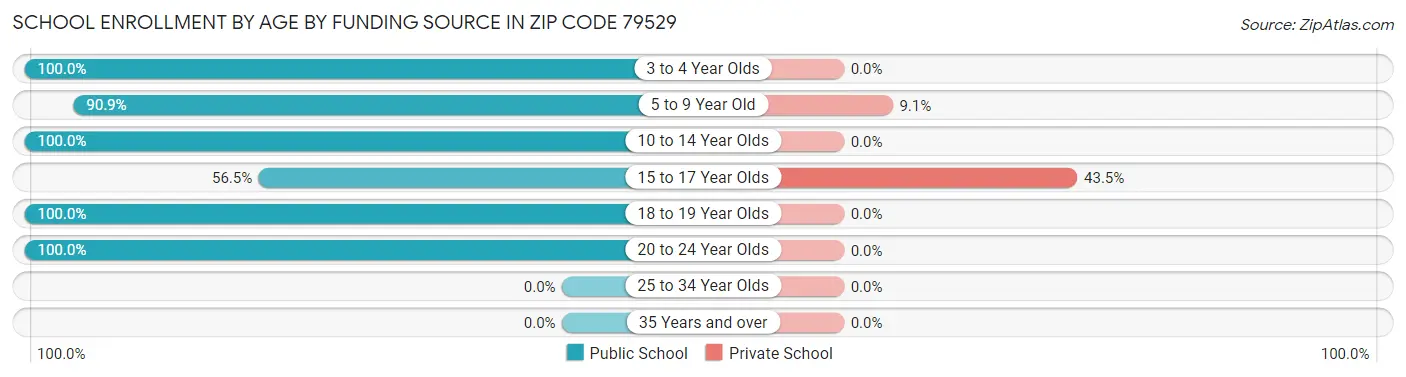 School Enrollment by Age by Funding Source in Zip Code 79529