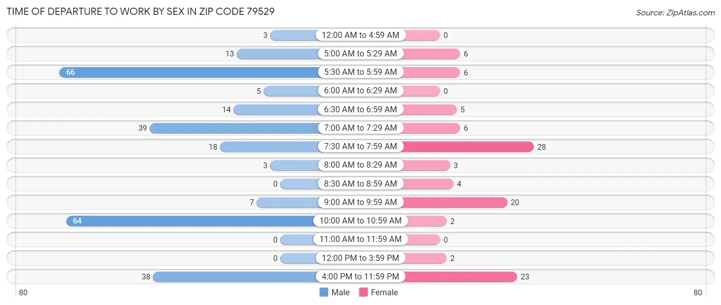 Time of Departure to Work by Sex in Zip Code 79529