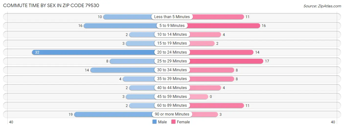 Commute Time by Sex in Zip Code 79530