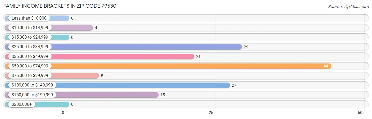 Family Income Brackets in Zip Code 79530