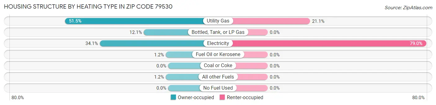 Housing Structure by Heating Type in Zip Code 79530