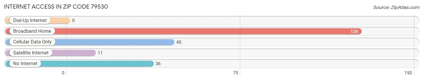 Internet Access in Zip Code 79530