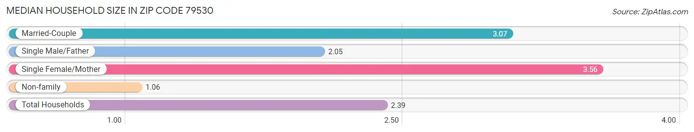 Median Household Size in Zip Code 79530