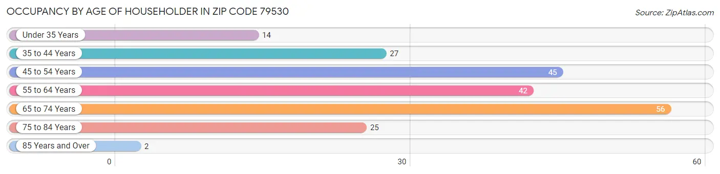 Occupancy by Age of Householder in Zip Code 79530