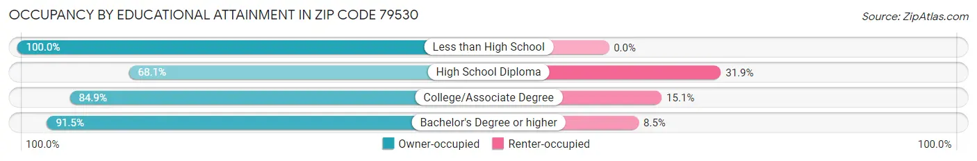 Occupancy by Educational Attainment in Zip Code 79530