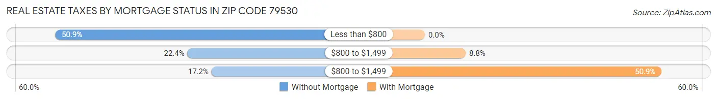 Real Estate Taxes by Mortgage Status in Zip Code 79530