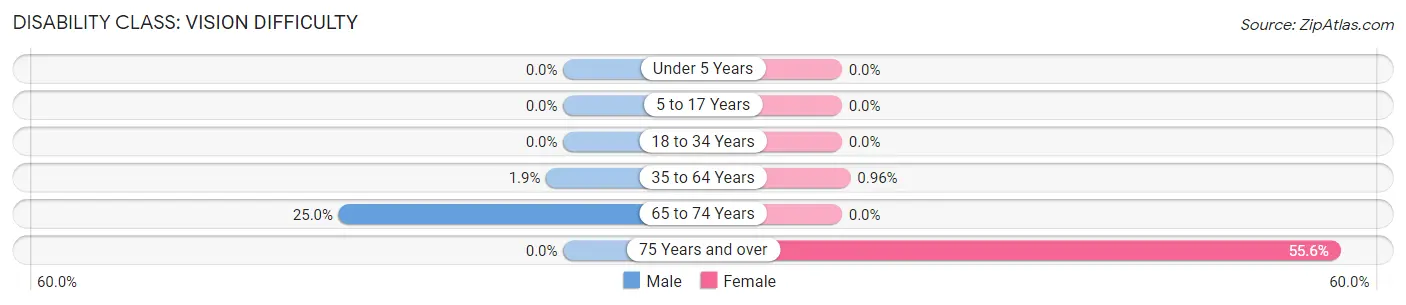 Disability in Zip Code 79530: <span>Vision Difficulty</span>