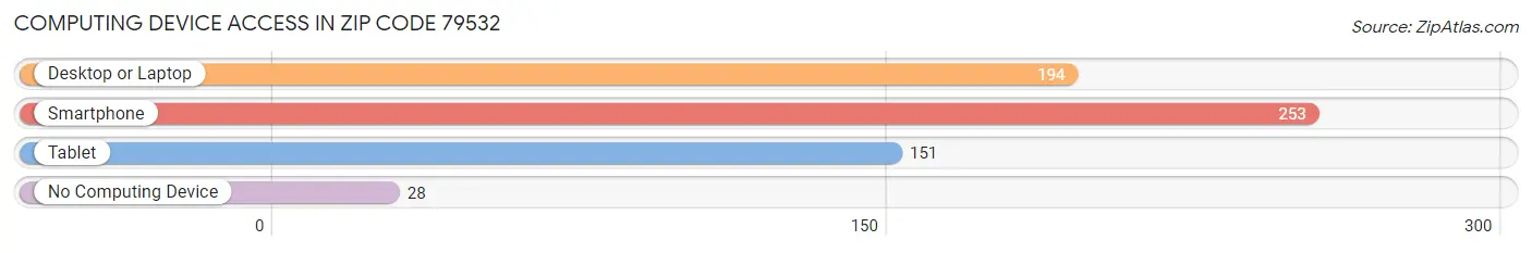 Computing Device Access in Zip Code 79532