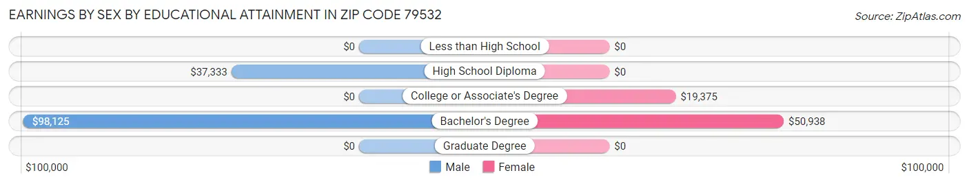 Earnings by Sex by Educational Attainment in Zip Code 79532