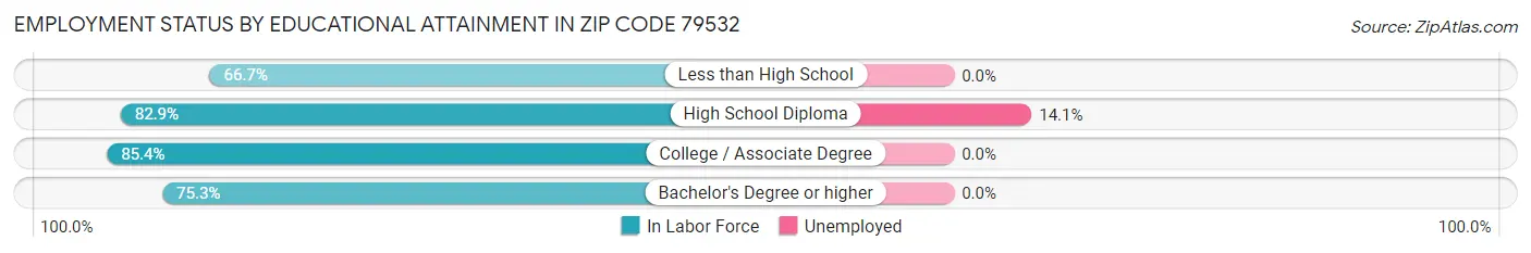 Employment Status by Educational Attainment in Zip Code 79532