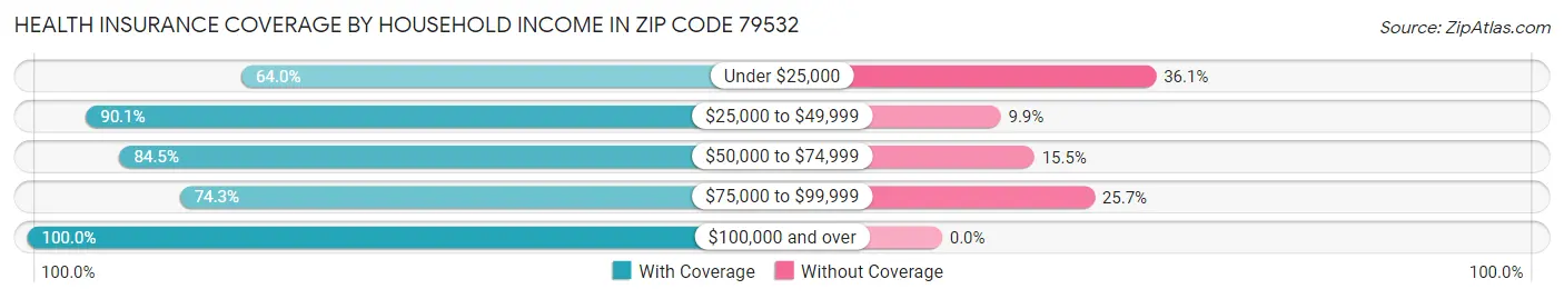 Health Insurance Coverage by Household Income in Zip Code 79532