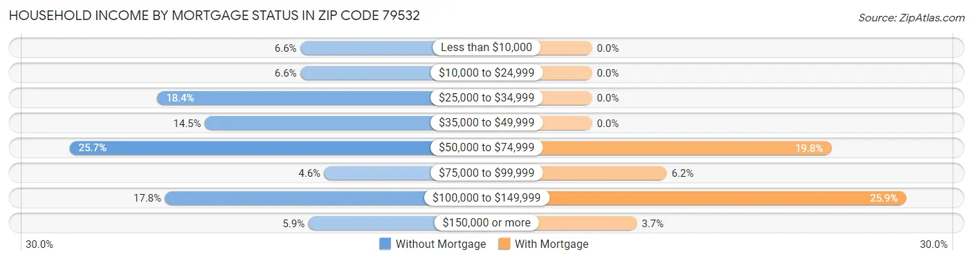Household Income by Mortgage Status in Zip Code 79532