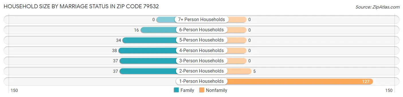 Household Size by Marriage Status in Zip Code 79532