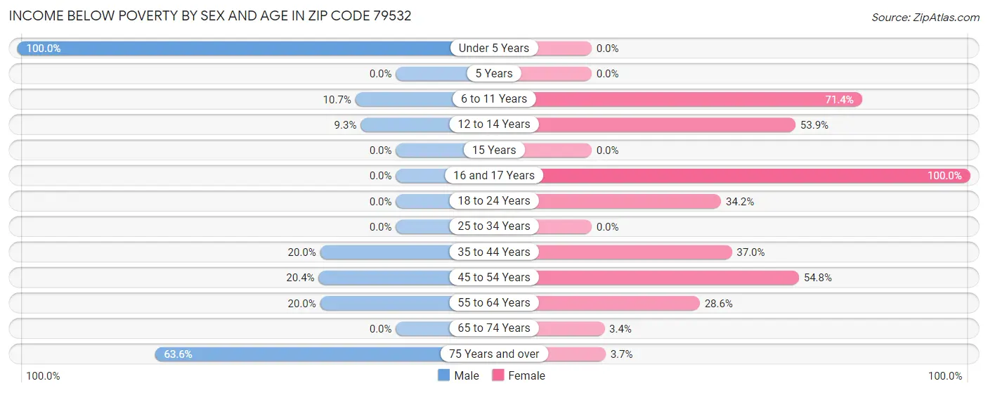 Income Below Poverty by Sex and Age in Zip Code 79532