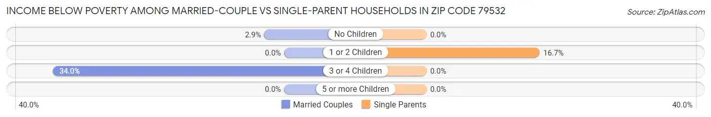 Income Below Poverty Among Married-Couple vs Single-Parent Households in Zip Code 79532