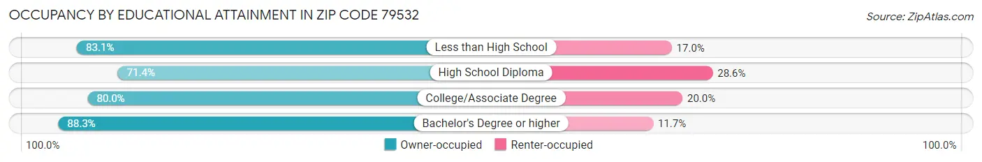 Occupancy by Educational Attainment in Zip Code 79532