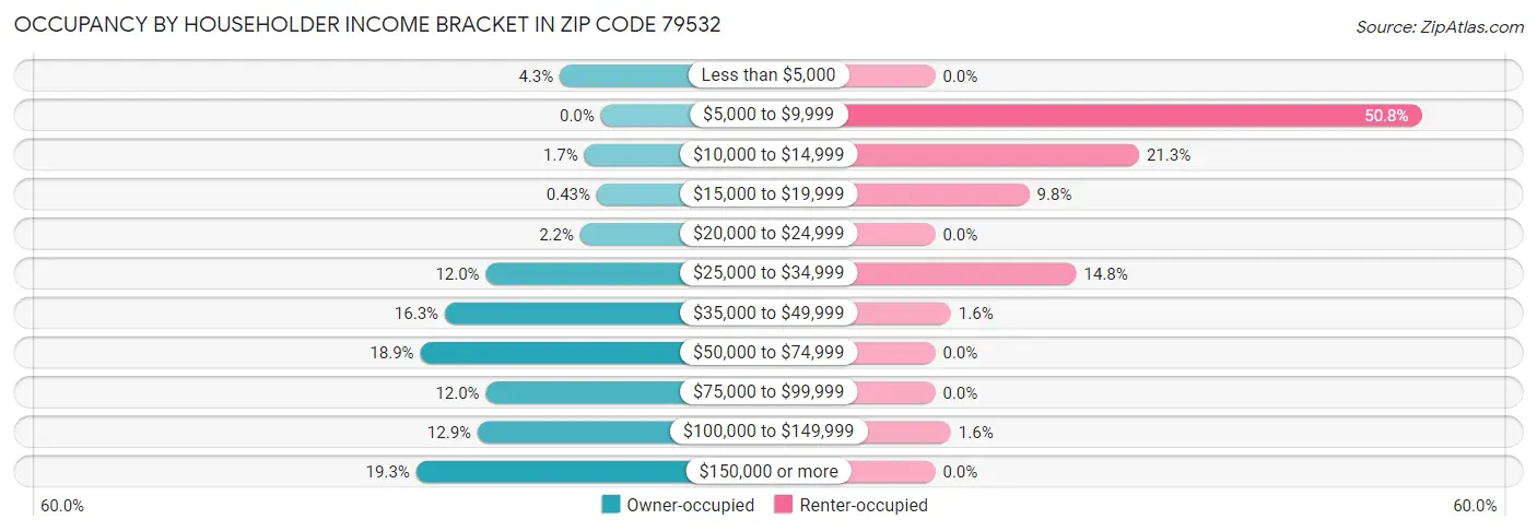 Occupancy by Householder Income Bracket in Zip Code 79532