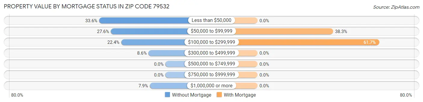 Property Value by Mortgage Status in Zip Code 79532