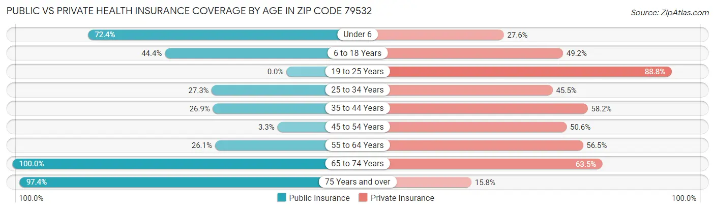 Public vs Private Health Insurance Coverage by Age in Zip Code 79532