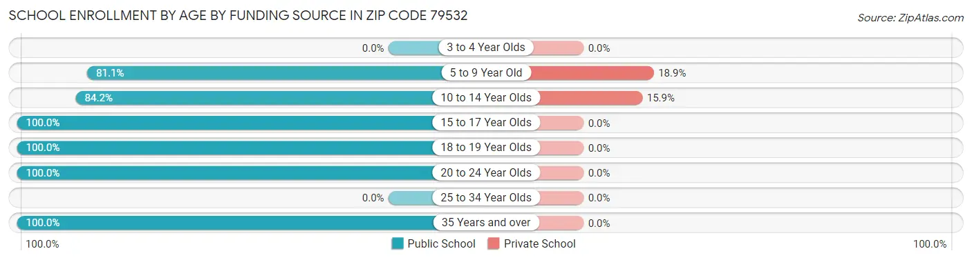 School Enrollment by Age by Funding Source in Zip Code 79532