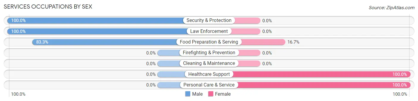 Services Occupations by Sex in Zip Code 79532