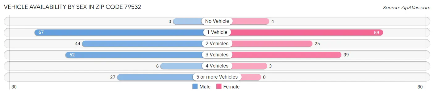 Vehicle Availability by Sex in Zip Code 79532