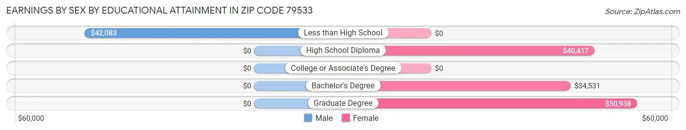 Earnings by Sex by Educational Attainment in Zip Code 79533