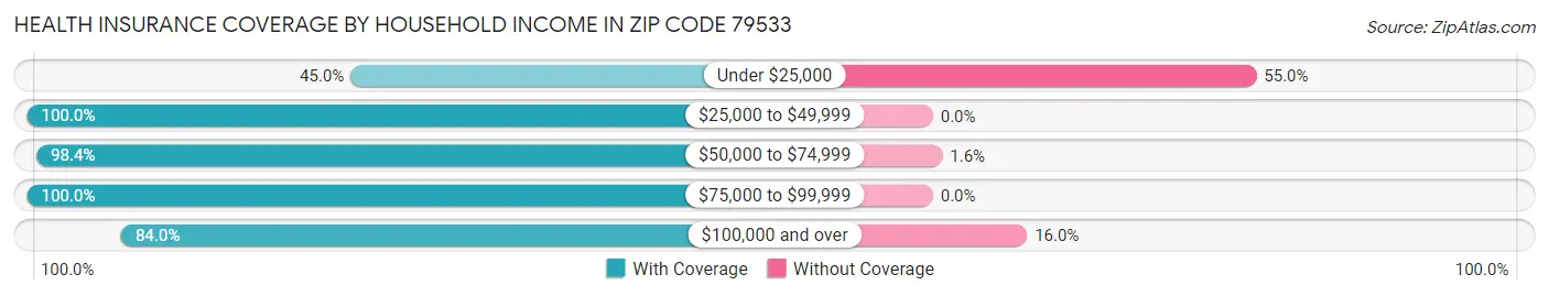 Health Insurance Coverage by Household Income in Zip Code 79533