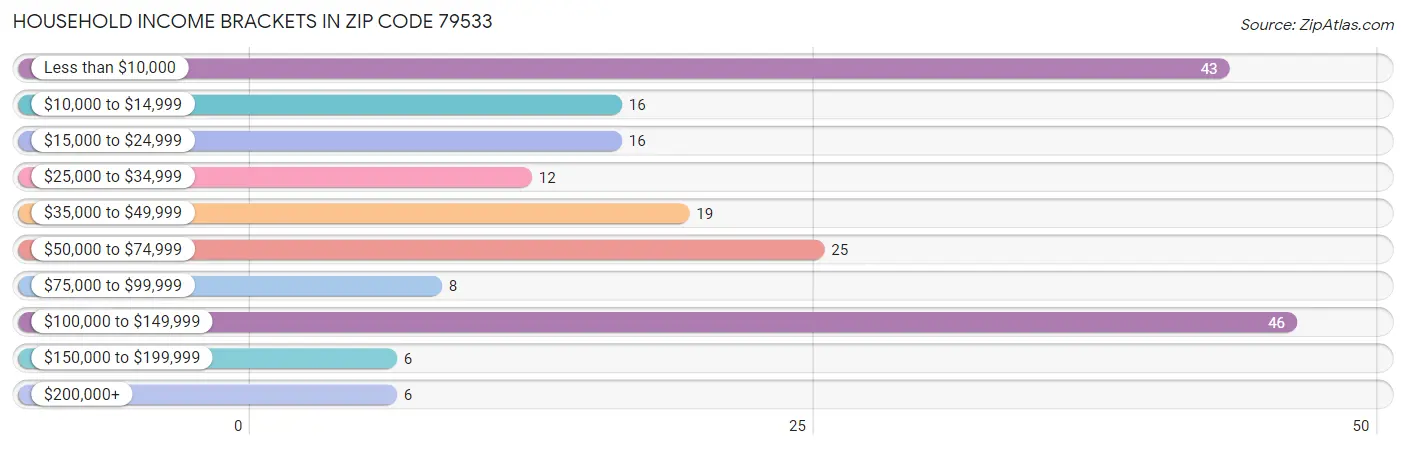 Household Income Brackets in Zip Code 79533