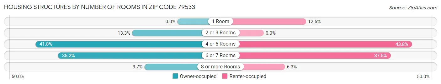 Housing Structures by Number of Rooms in Zip Code 79533