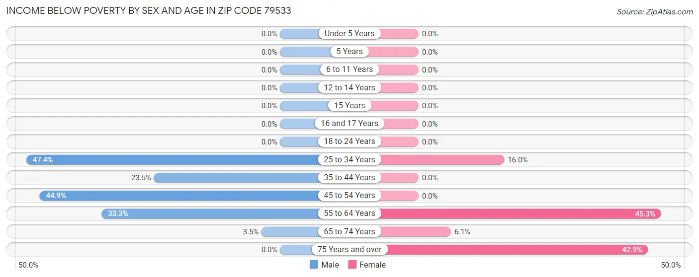 Income Below Poverty by Sex and Age in Zip Code 79533